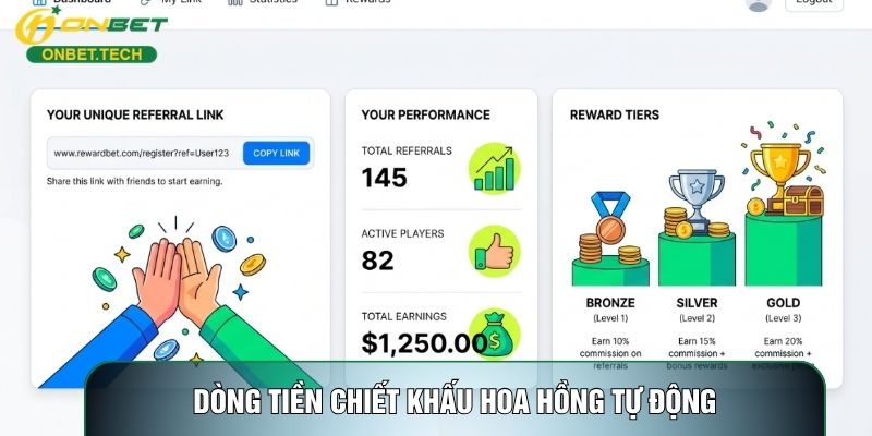 Dòng tiền chiết khấu hoa hồng tự động Dòng tiền chiết khấu hoa hồng tự động