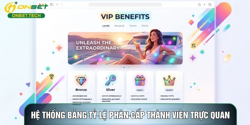 Hệ thống bảng tỷ lệ phân cấp thành viên trực quan Hệ thống bảng tỷ lệ phân cấp thành viên trực quan
